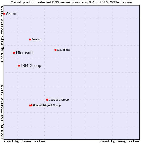 Market position of IBM Group vs. Microsoft vs. Azion