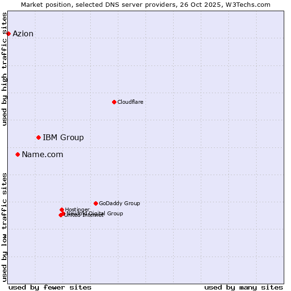Market position of IBM Group vs. Name.com vs. Azion