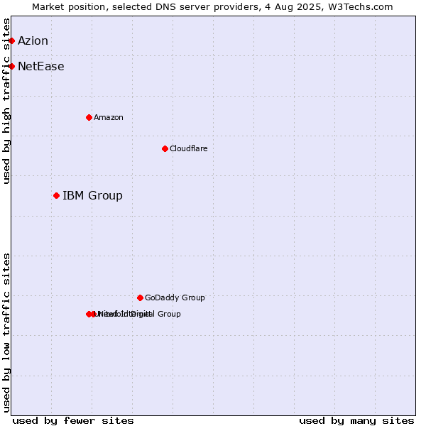 Market position of IBM Group vs. Azion vs. NetEase