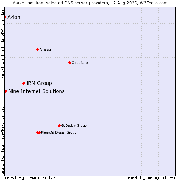 Market position of IBM Group vs. Nine Internet Solutions vs. Azion