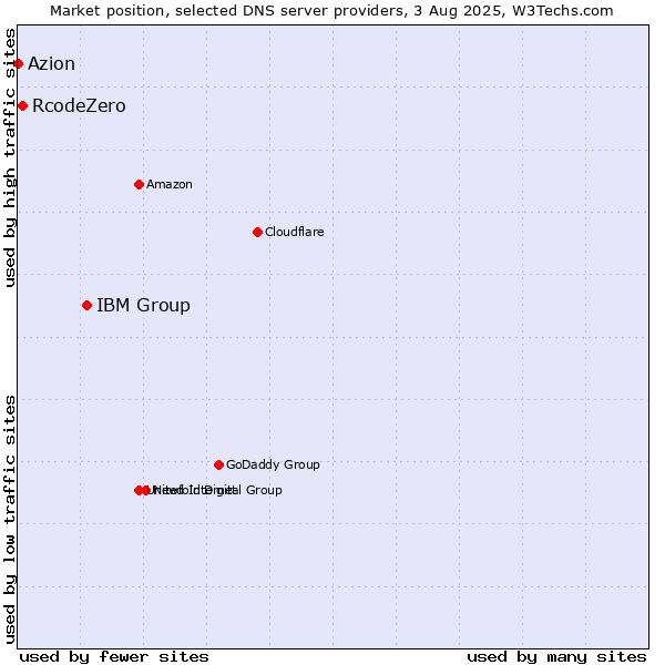 Market position of IBM Group vs. RcodeZero vs. Azion