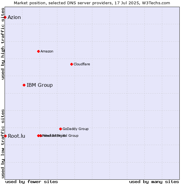 Market position of IBM Group vs. Root.lu vs. Azion