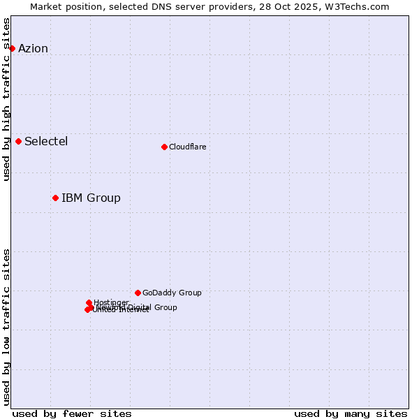 Market position of IBM Group vs. Selectel vs. Azion