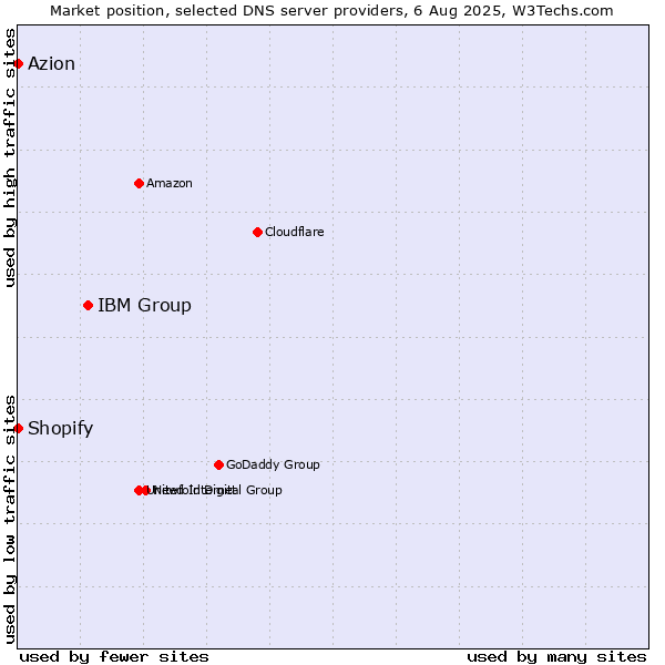 Market position of IBM Group vs. Shopify vs. Azion