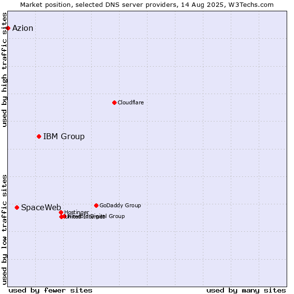 Market position of IBM Group vs. SpaceWeb vs. Azion