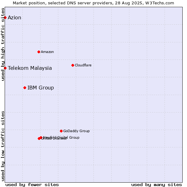Market position of IBM Group vs. Azion vs. Telekom Malaysia