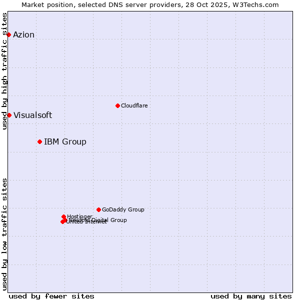 Market position of IBM Group vs. Visualsoft vs. Azion