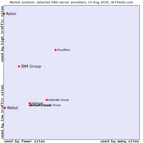 Market position of IBM Group vs. Webzi vs. Azion