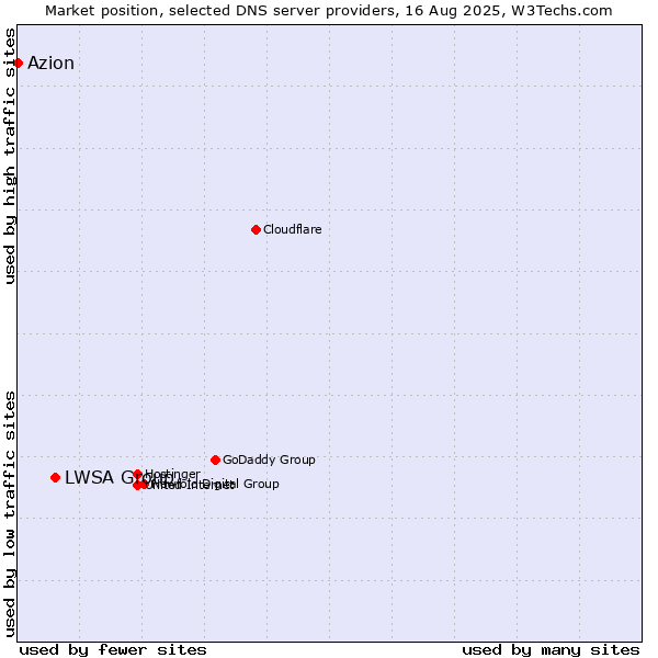 Market position of LWSA Group vs. Azion