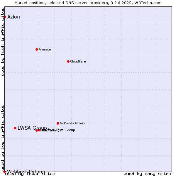 Market position of LWSA Group vs. Azion vs. Webhost Python