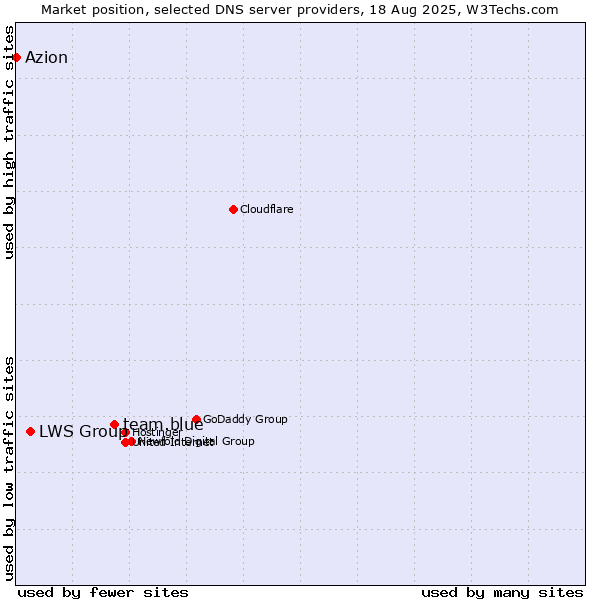 Market position of team.blue vs. LWS Group vs. Azion