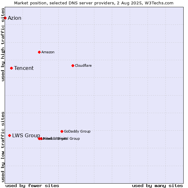 Market position of Tencent vs. LWS Group vs. Azion