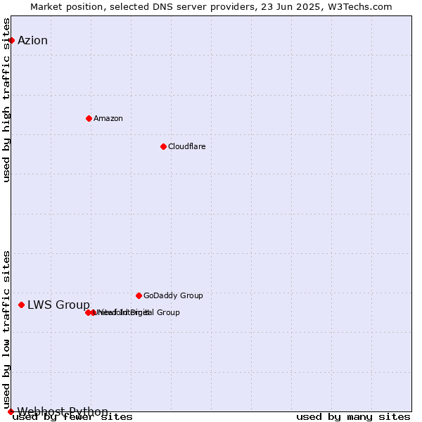 Market position of LWS Group vs. Azion vs. Webhost Python