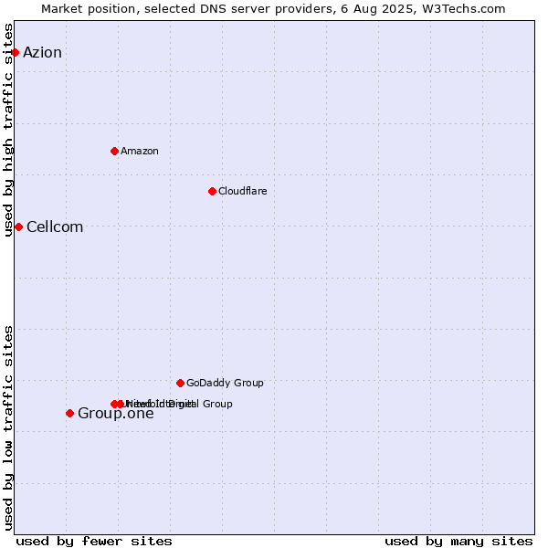 Market position of Group.one vs. Cellcom vs. Azion