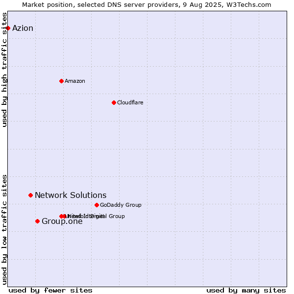 Market position of Group.one vs. Network Solutions vs. Azion