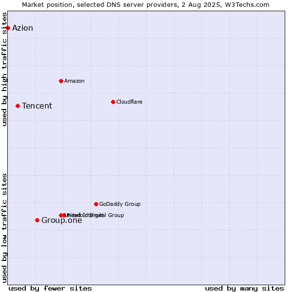 Market position of Group.one vs. Tencent vs. Azion