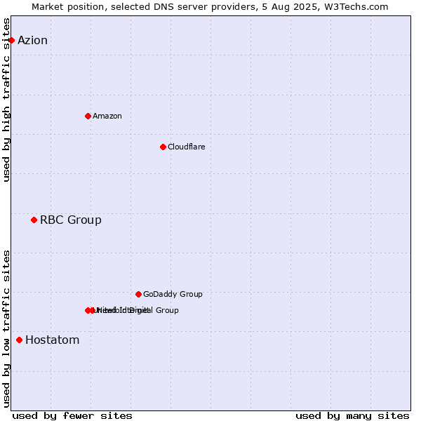 Market position of RBC Group vs. Hostatom vs. Azion