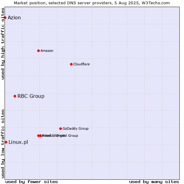 Market position of RBC Group vs. Linux.pl vs. Azion