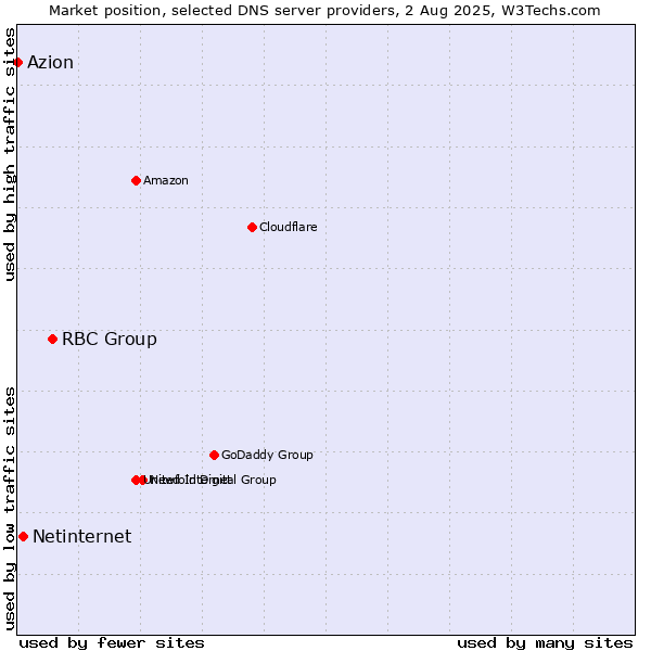 Market position of RBC Group vs. Netinternet vs. Azion