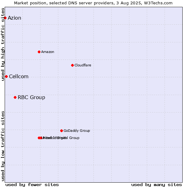Market position of RBC Group vs. Cellcom vs. Azion