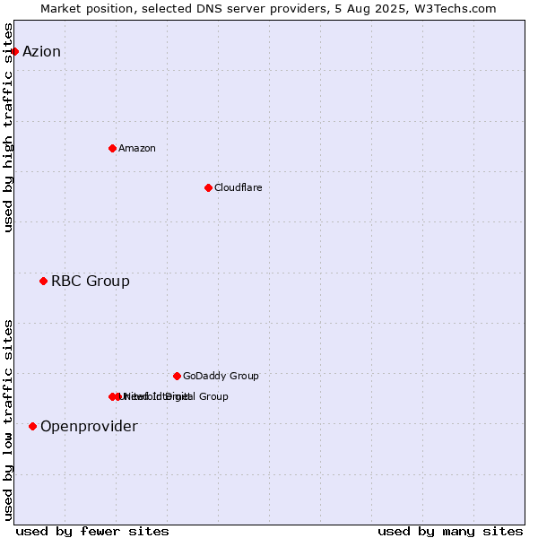 Market position of RBC Group vs. Openprovider vs. Azion