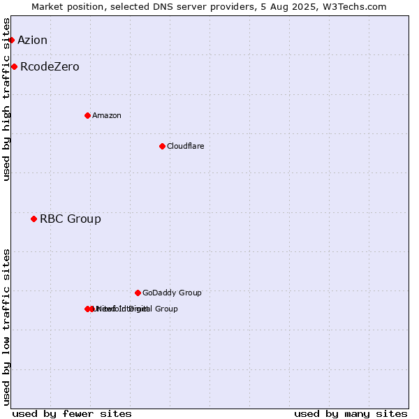 Market position of RBC Group vs. RcodeZero vs. Azion