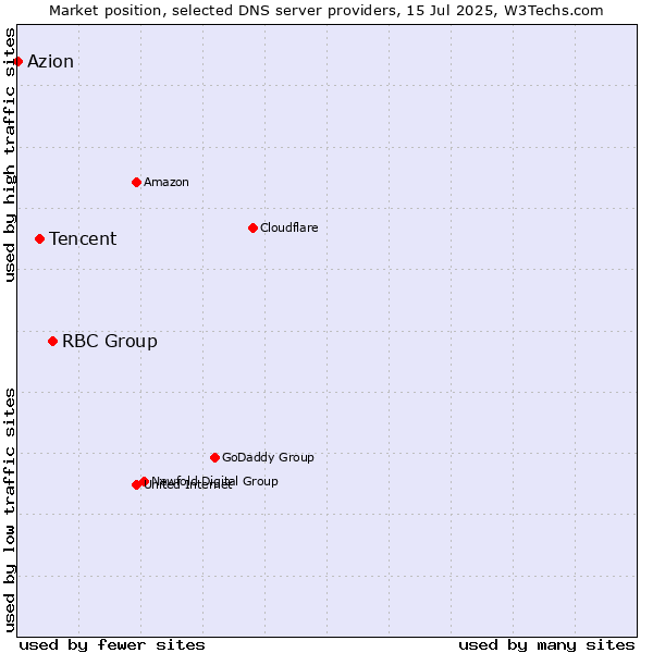 Market position of RBC Group vs. Tencent vs. Azion