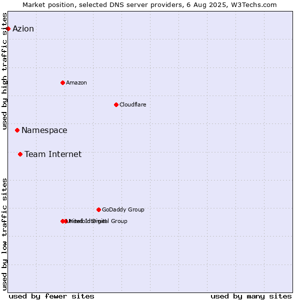 Market position of Team Internet vs. Namespace vs. Azion