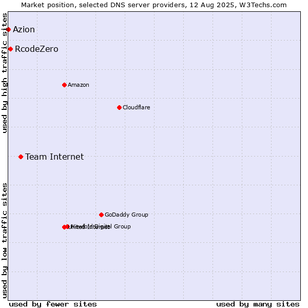 Market position of Team Internet vs. RcodeZero vs. Azion