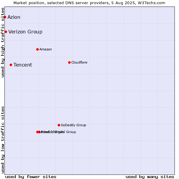 Market position of Tencent vs. Verizon Group vs. Azion