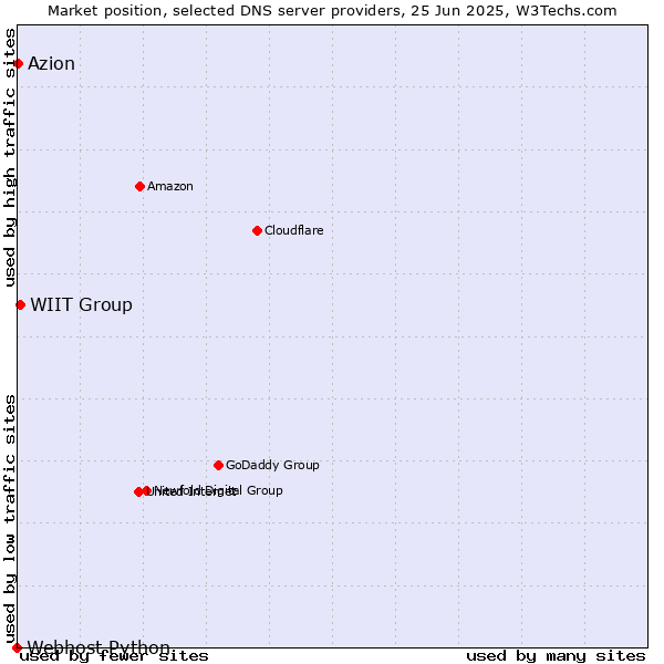 Market position of WIIT Group vs. Azion vs. Webhost Python
