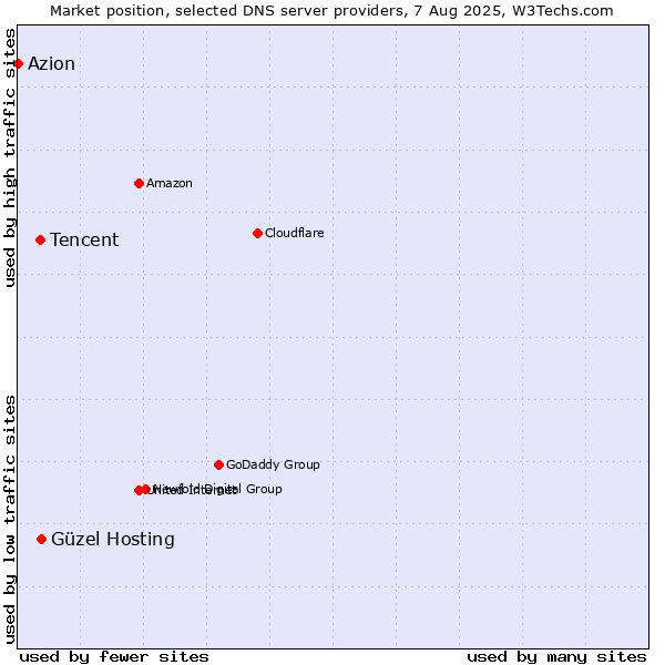 Market position of Güzel Hosting vs. Tencent vs. Azion