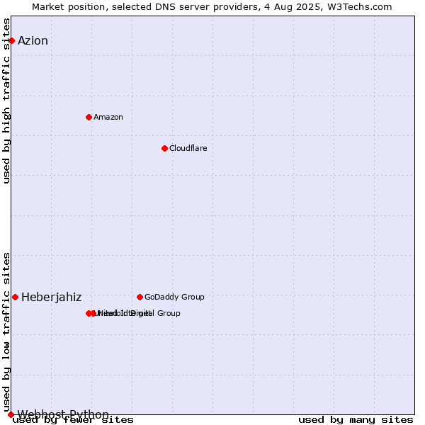 Market position of Heberjahiz vs. Azion vs. Webhost Python