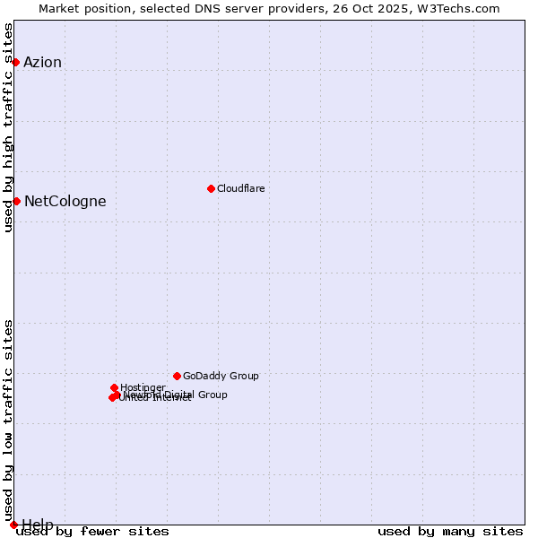 Market position of NetCologne vs. Azion vs. Help