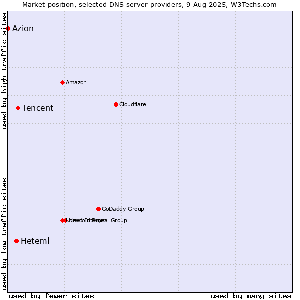 Market position of Tencent vs. Heteml vs. Azion