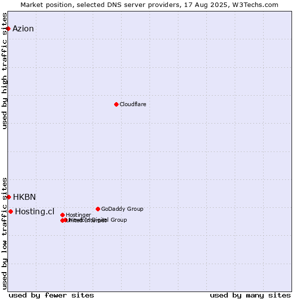 Market position of Hosting.cl vs. HKBN vs. Azion