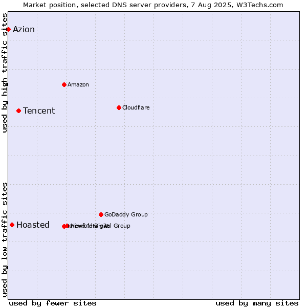 Market position of Tencent vs. Hoasted vs. Azion