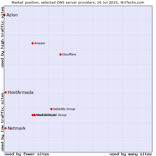 Market position of HostArmada vs. Netmark vs. Azion