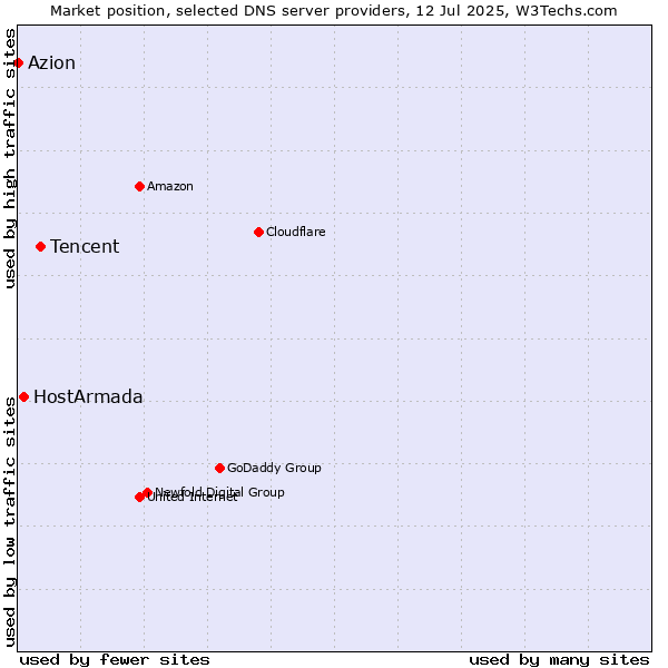 Market position of Tencent vs. HostArmada vs. Azion