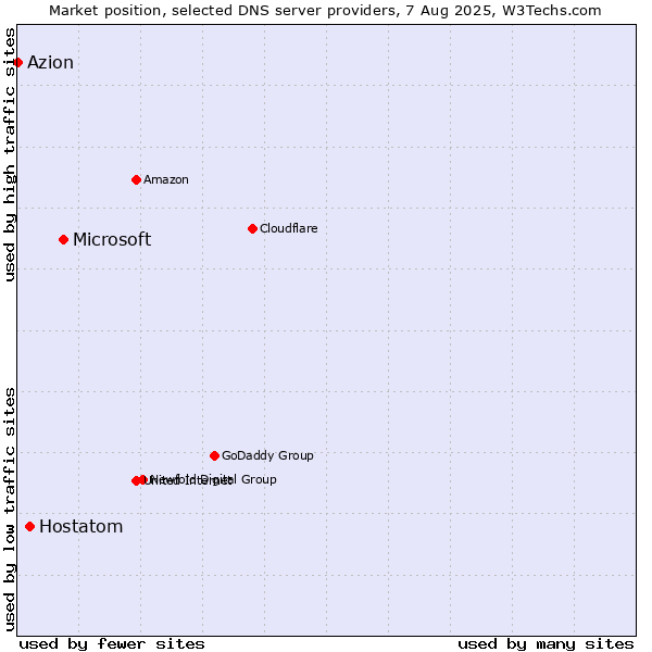 Market position of Microsoft vs. Hostatom vs. Azion
