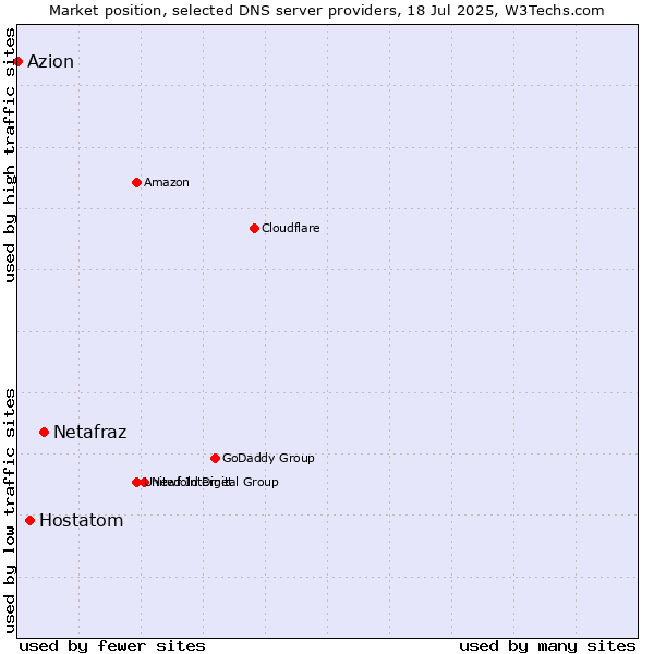 Market position of Netafraz vs. Hostatom vs. Azion