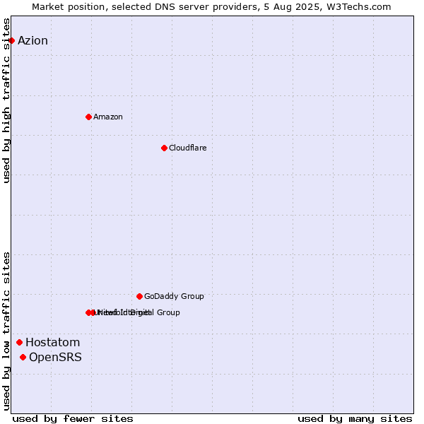 Market position of OpenSRS vs. Hostatom vs. Azion