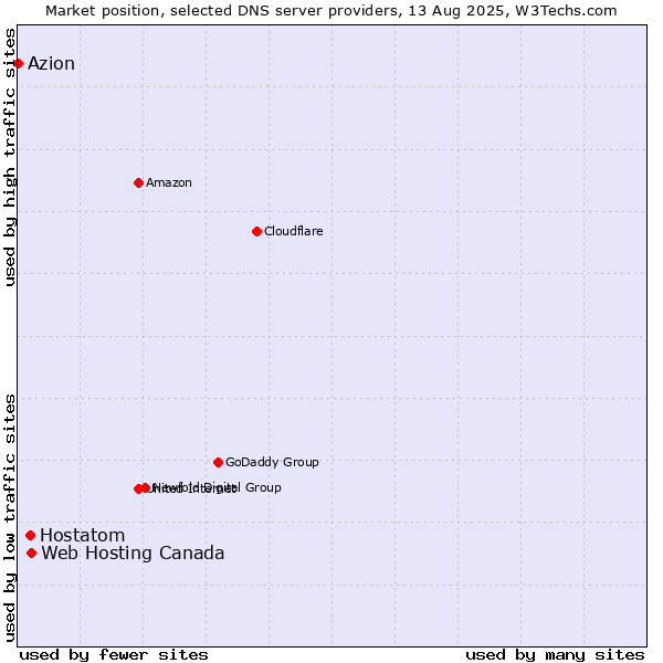 Market position of Web Hosting Canada vs. Hostatom vs. Azion