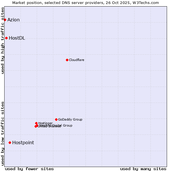 Market position of Hostpoint vs. HostDL vs. Azion