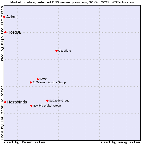 Market position of HostDL vs. Hostwinds vs. Azion