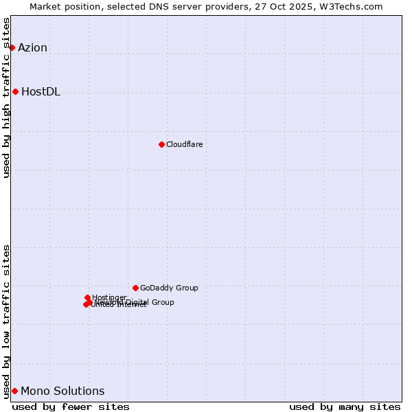 Market position of HostDL vs. Mono Solutions vs. Azion