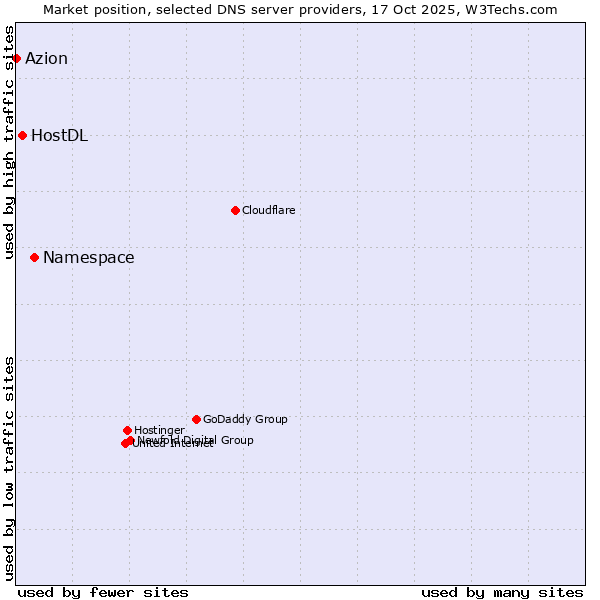 Market position of Namespace vs. HostDL vs. Azion