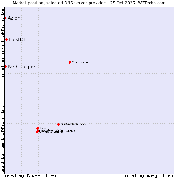 Market position of HostDL vs. NetCologne vs. Azion