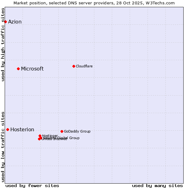 Market position of Microsoft vs. Hosterion vs. Azion