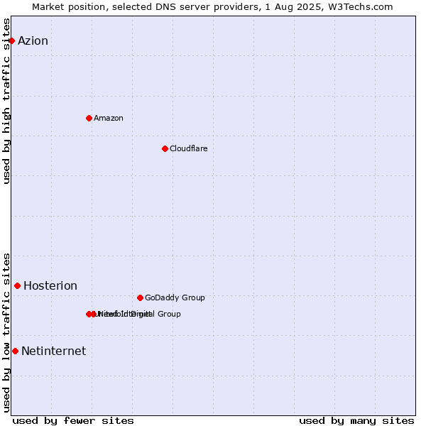 Market position of Hosterion vs. Netinternet vs. Azion